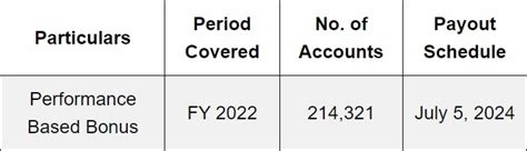 pnp finance service pbb 2022|PNP to receive Performance Based Bonus (PBB) 2022 .